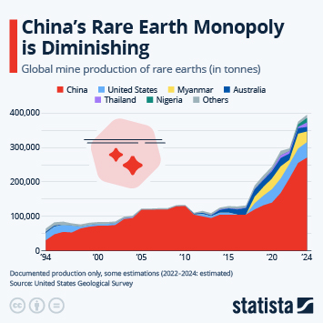 Infographic - China's Rare Earth Monopoly is Diminishing