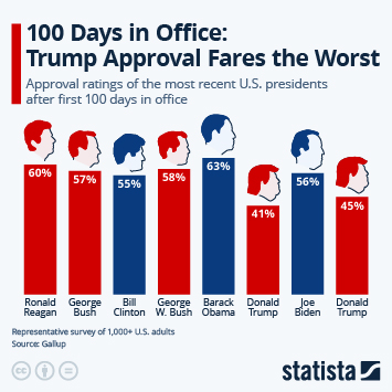 Infographic - 100 Days in Office: Biden Beats Trump