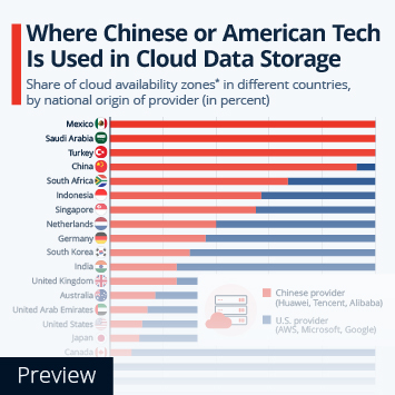 Infographic - Where Chinese or American Tech Is Used in Cloud Data Storage