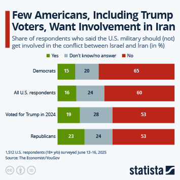 Infographic - Few Americans, Including Trump Voters, Want Involvement in Iran