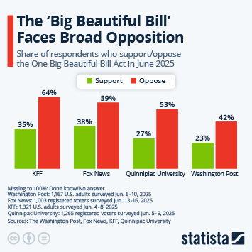Infographic - The 'Big Beautiful Bill' Faces Broad Opposition