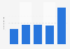 Daily time spent listening to podcasts Indonesia Q3 2020-Q3 2024