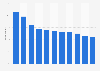 Leading podcasts for news consumption in Hungary 2024