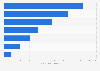 Global pharmaceutical counterfeiting incidents by region 2023