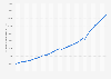 Gross domestic product (GDP) of the United States 2030
