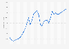 Gross domestic product (GDP) per capita in Russia 1997-2030