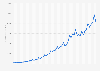 Meta: worldwide quarterly revenue 2011-2025